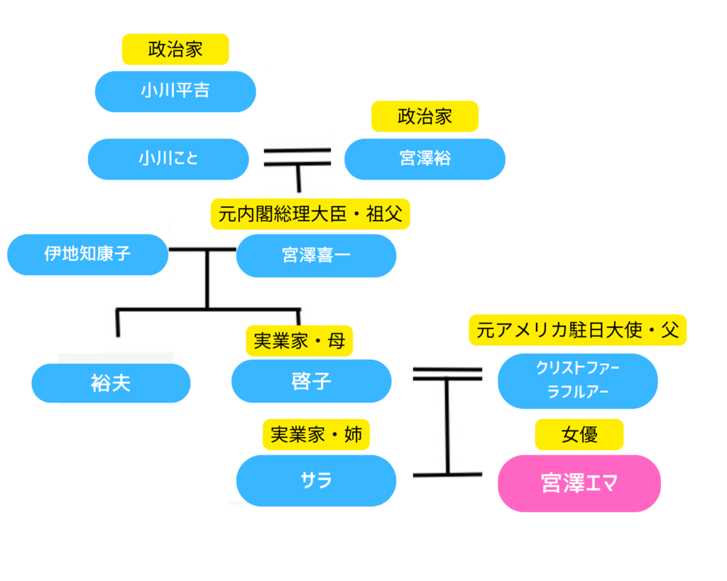 宮澤エマ家系図